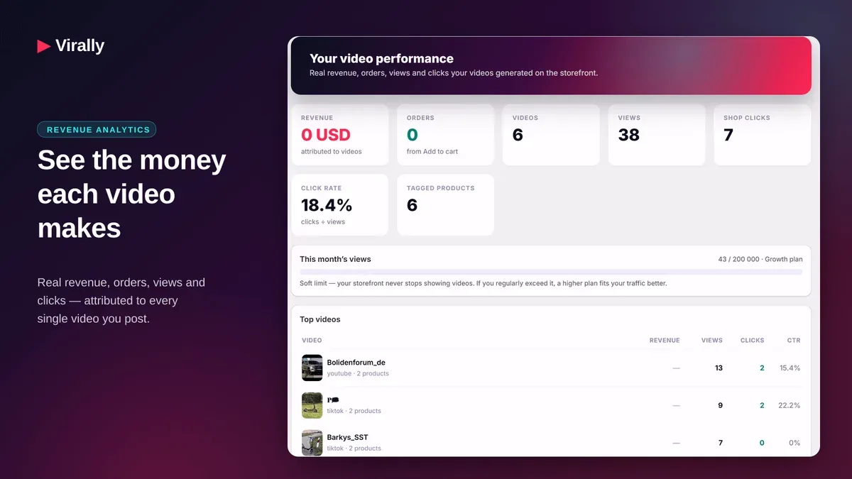 Virally – Revenue per video